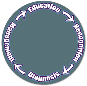 circle of concussion management: education, recognition, diagnosis, management