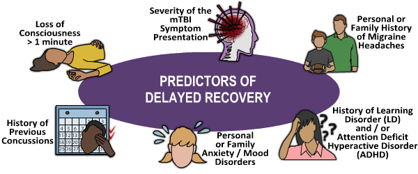 Predictors of Delayed Recovery: Personal or Family History of Migraine Headaches, History of Learning Disorder (LD) and / or Attention Deficit Hyperactive disorder (ADHD), Personal or Family Anxiety / Mood Disorders, History of Previous Concussions, Loss of Consciousness greater than 1 minute, Severity of the mTBI Symptom Presentation