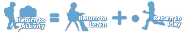 Return to Activity equals Return to Learn plus Return to Play