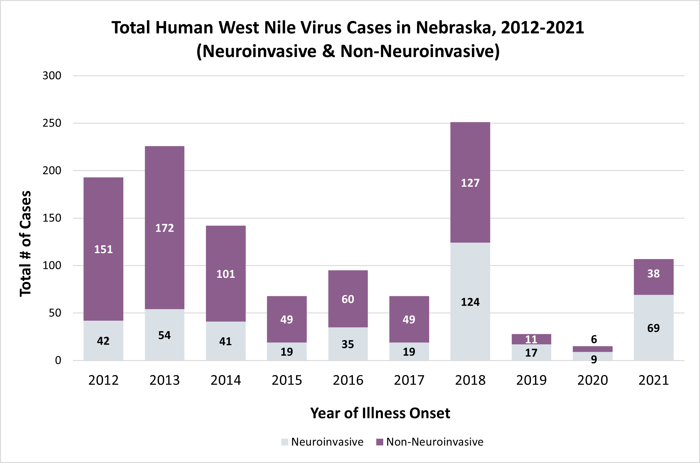 Total Human WNV Cases in Nebr​ask​a 2012-2021