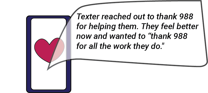 Texter reached out to thank 988 for helping them. They feel better now and wanted to “thank 988 for all the work they do."