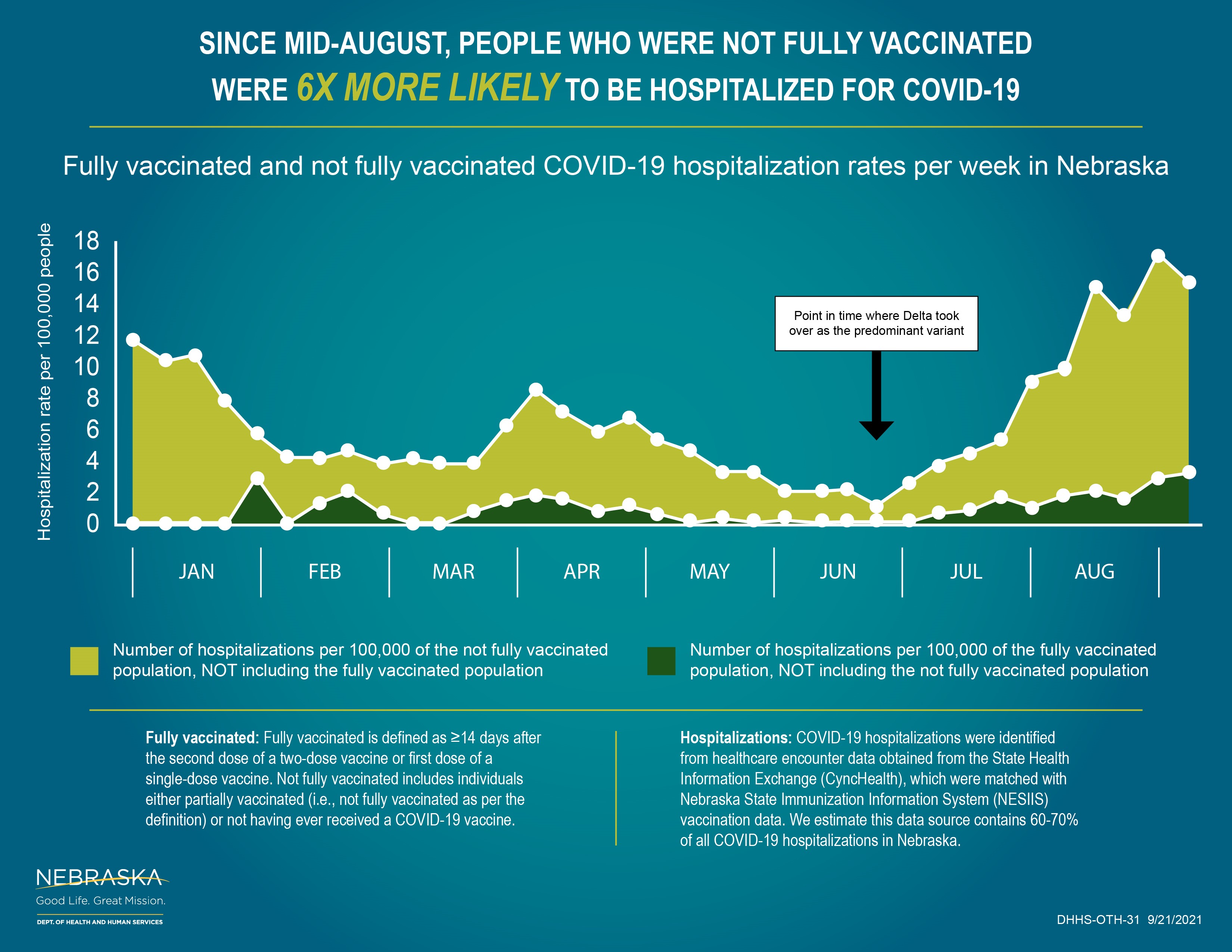 Graph: Since mid-August, people who were not fully vaccinated were 6x more likely to be hospitalized for COVID-19.