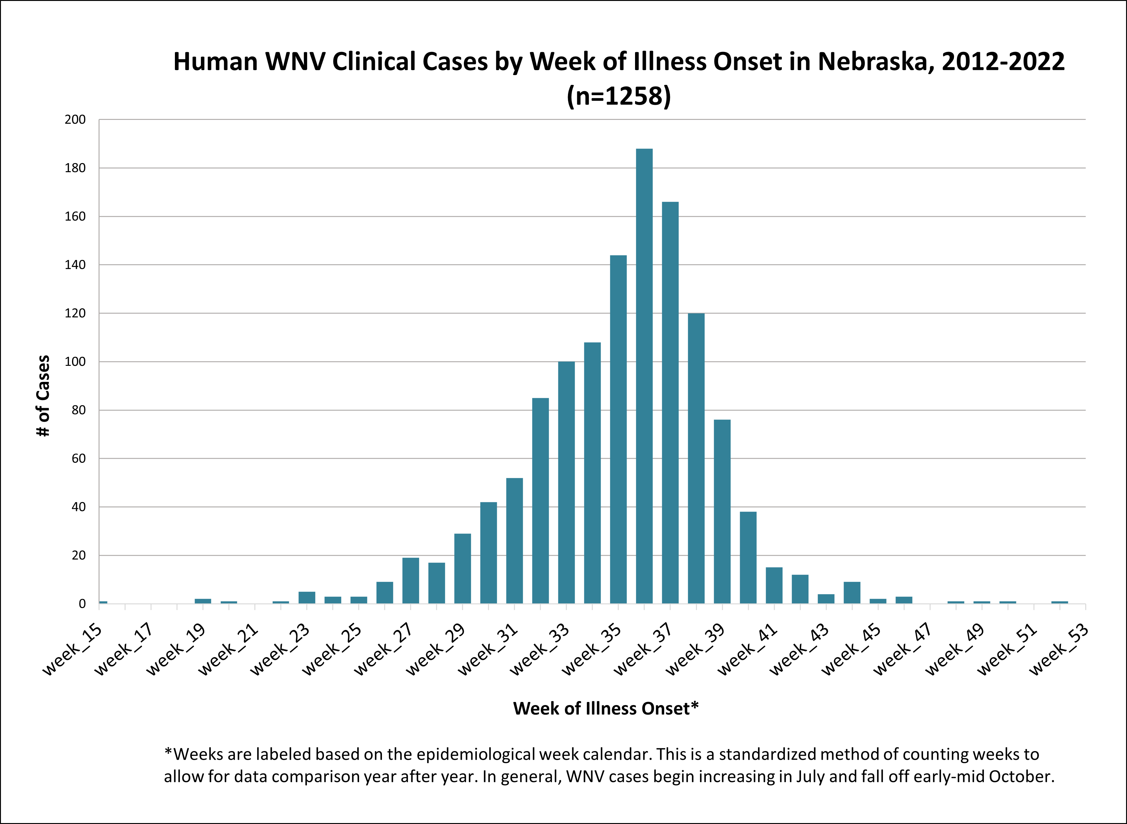 Human WNV Clinical Cases 2012-2022