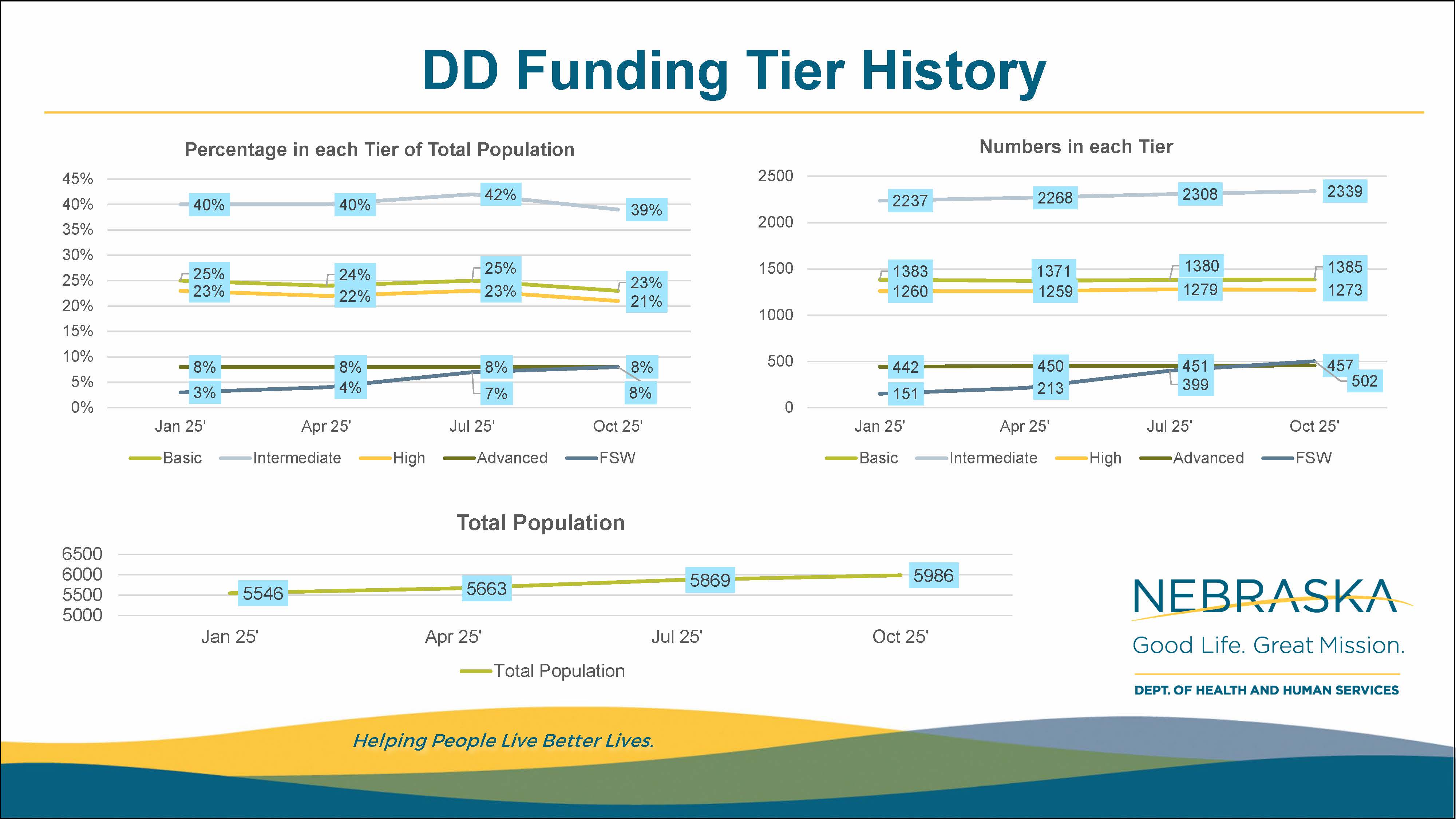 funding tier history