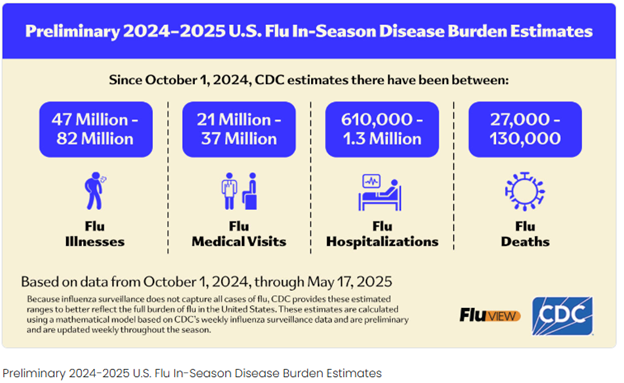 Since October 1, 2024, CDC estimates that have been between: 47 Million - 82 Million Flu Illnesses, 21 Million - 37 Million Flu 