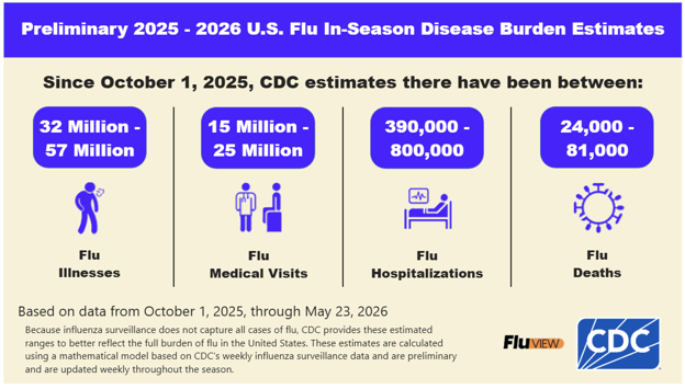 Preliminary 2025-2026 U.S. Flu In-Season Disease Burden Estimates