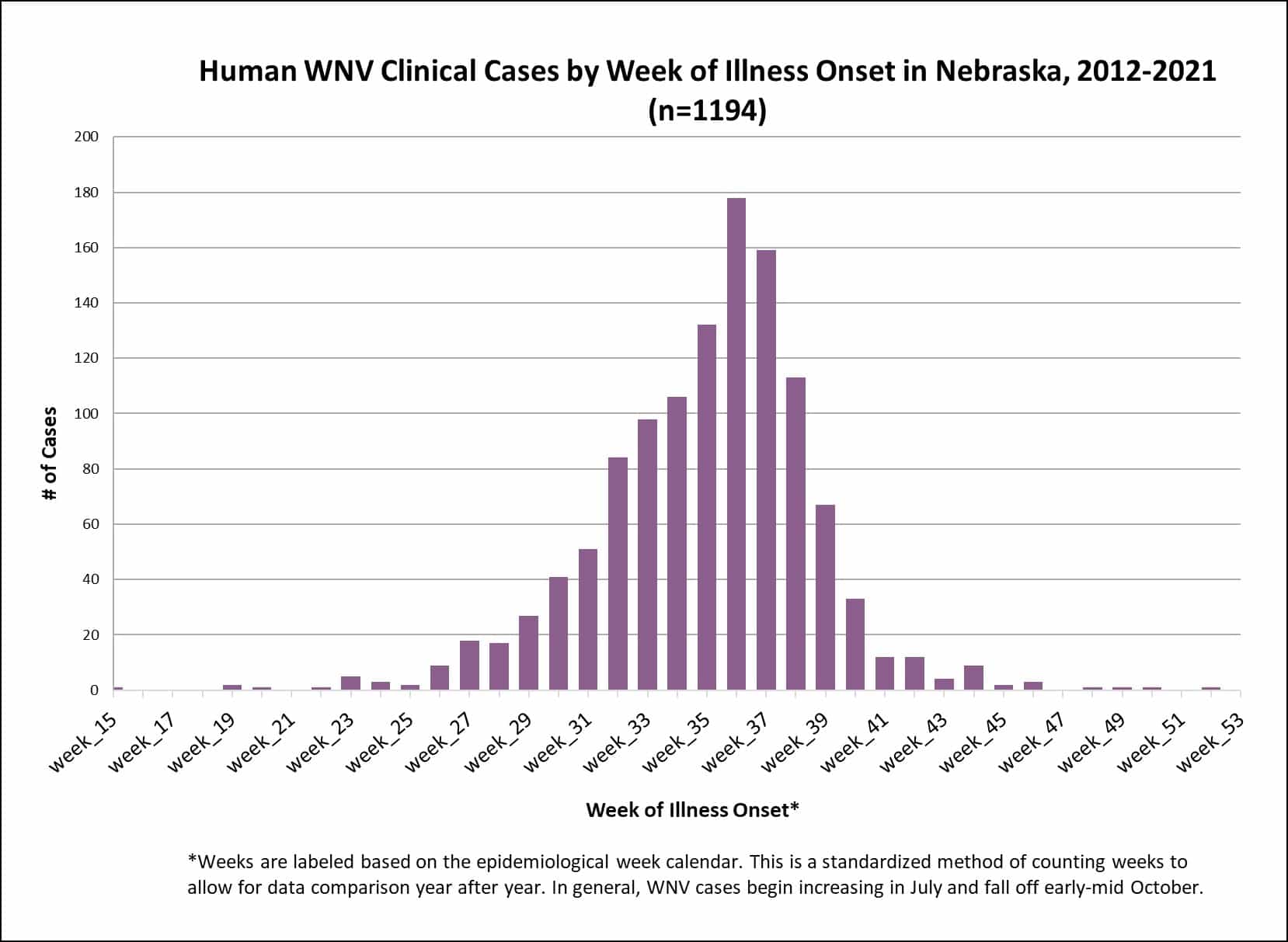 Human WNV Clinical Cases 2012-2021