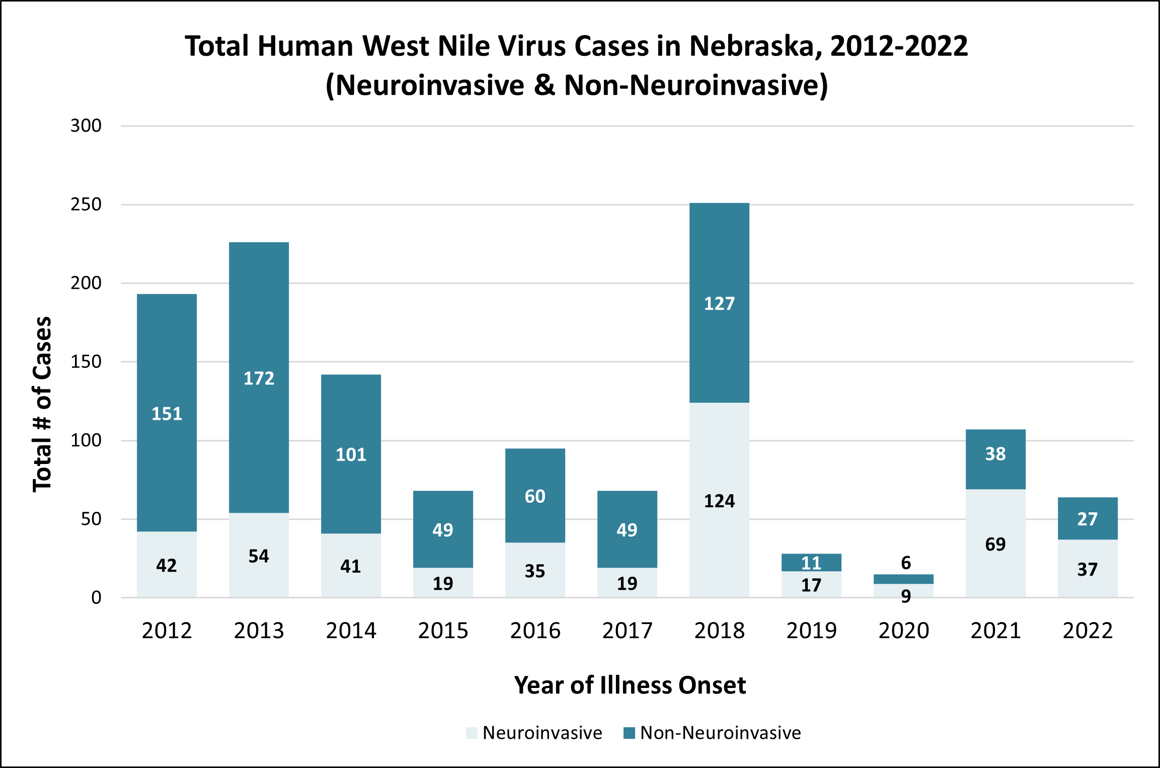 Total Human WNV Cases in Nebr​ask​a 2012-2022