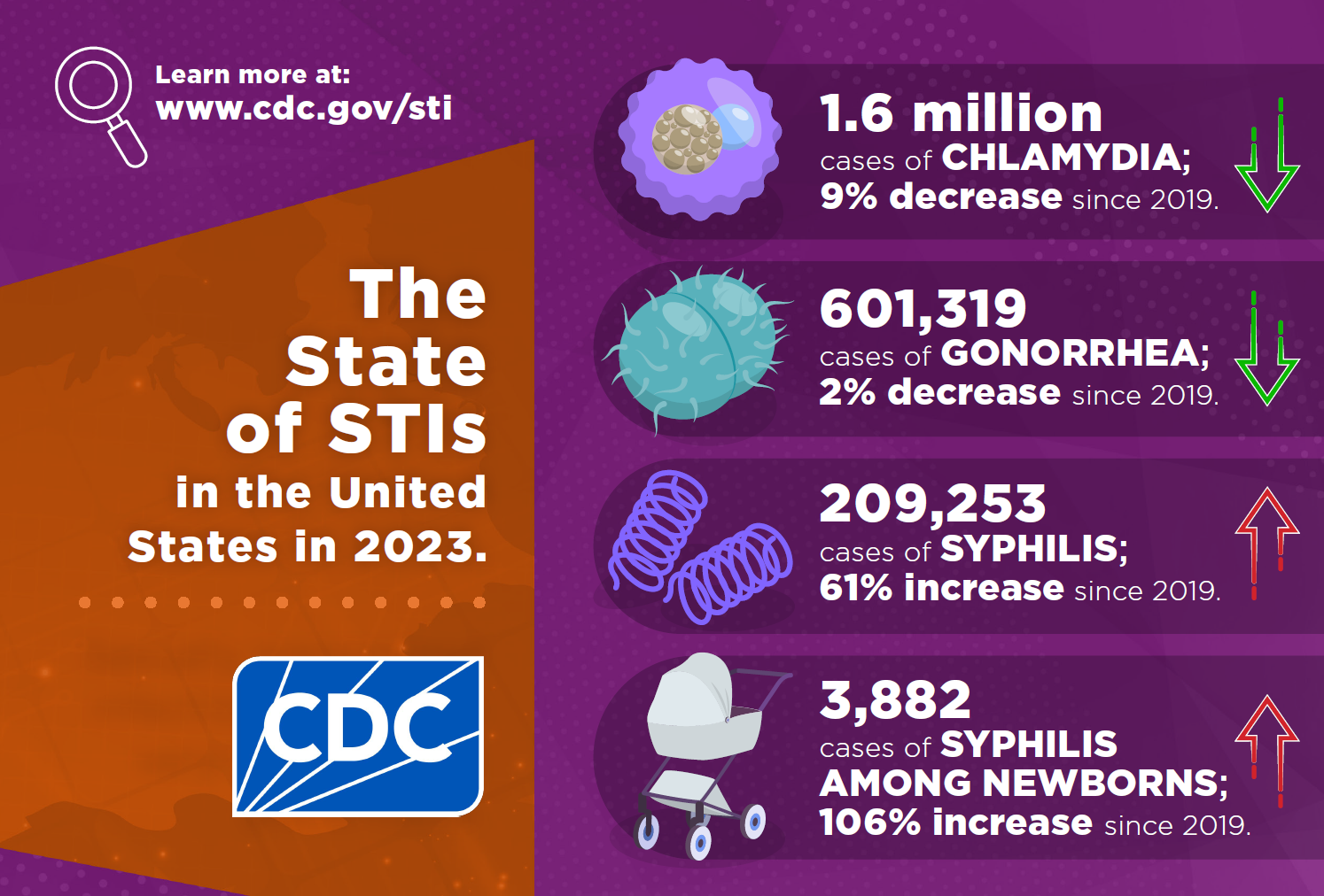 The State of STIs in the United States in 2023