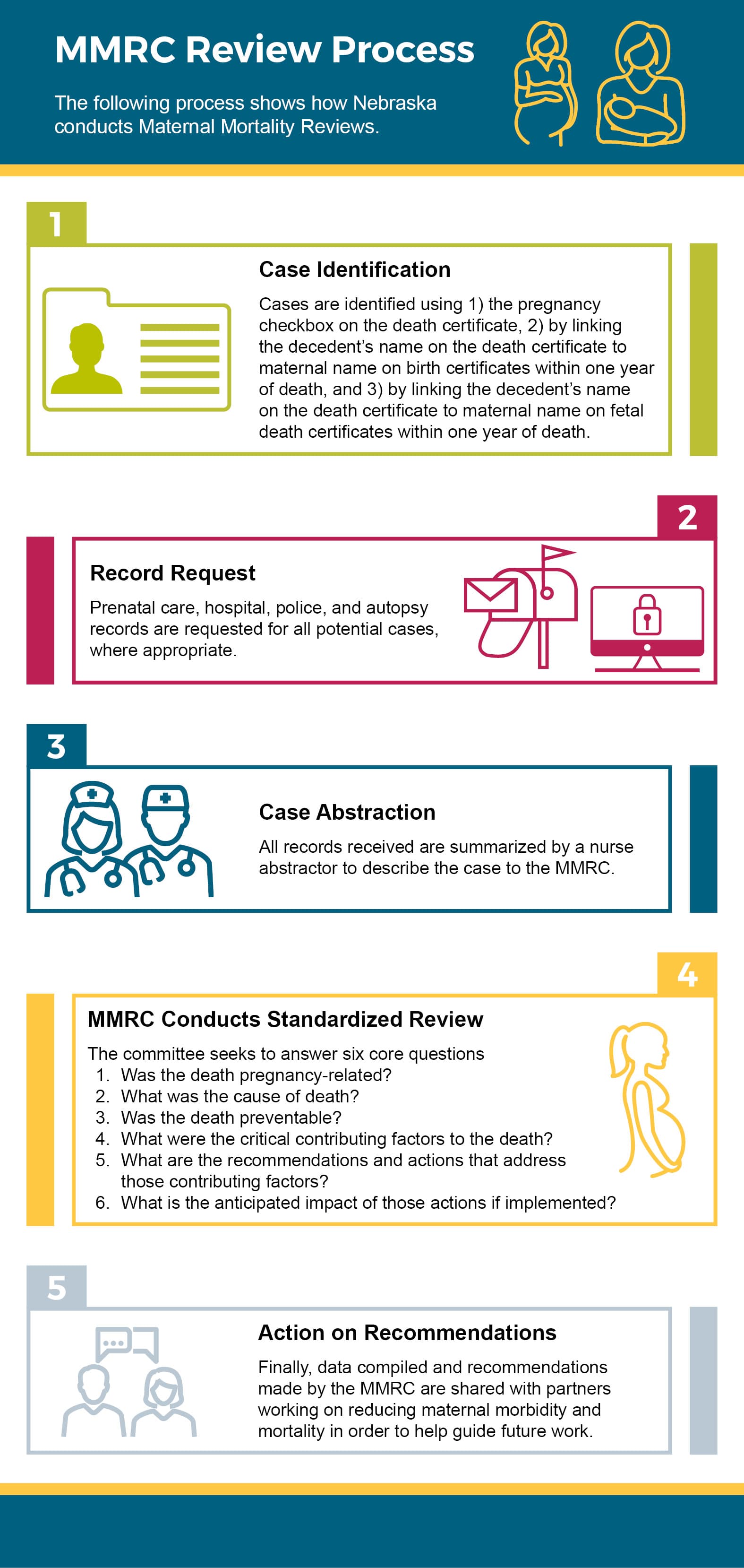 Review Process Infographic