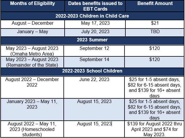 P-EBT Benefits Issuance Schedule