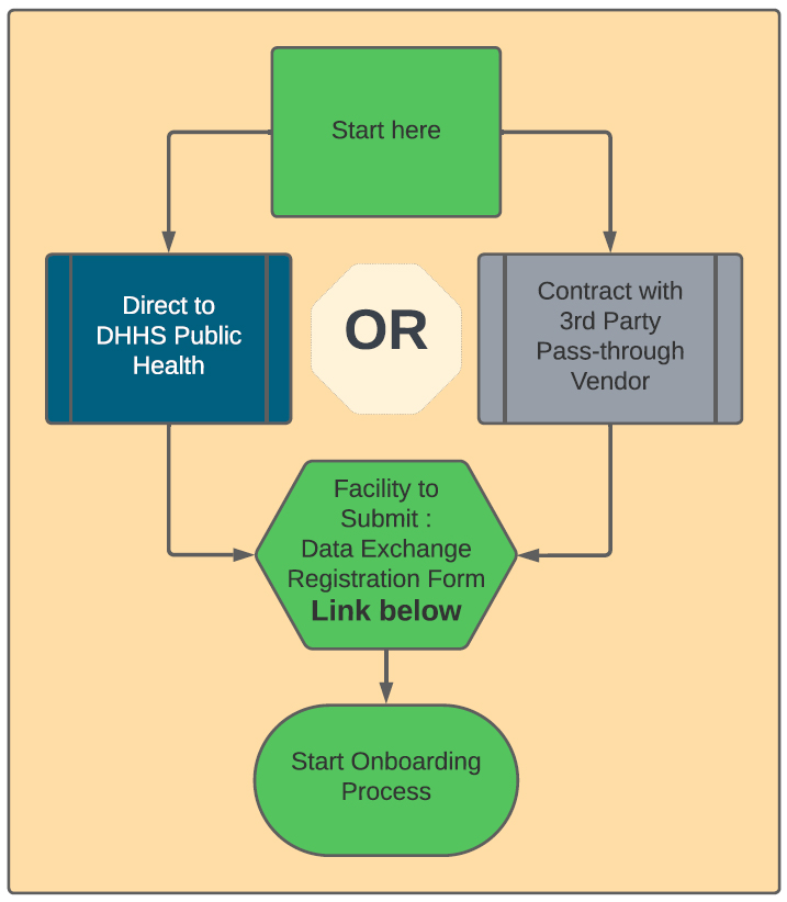 Eligible Provider or Healthcare Organization Public Data Exchange Steps