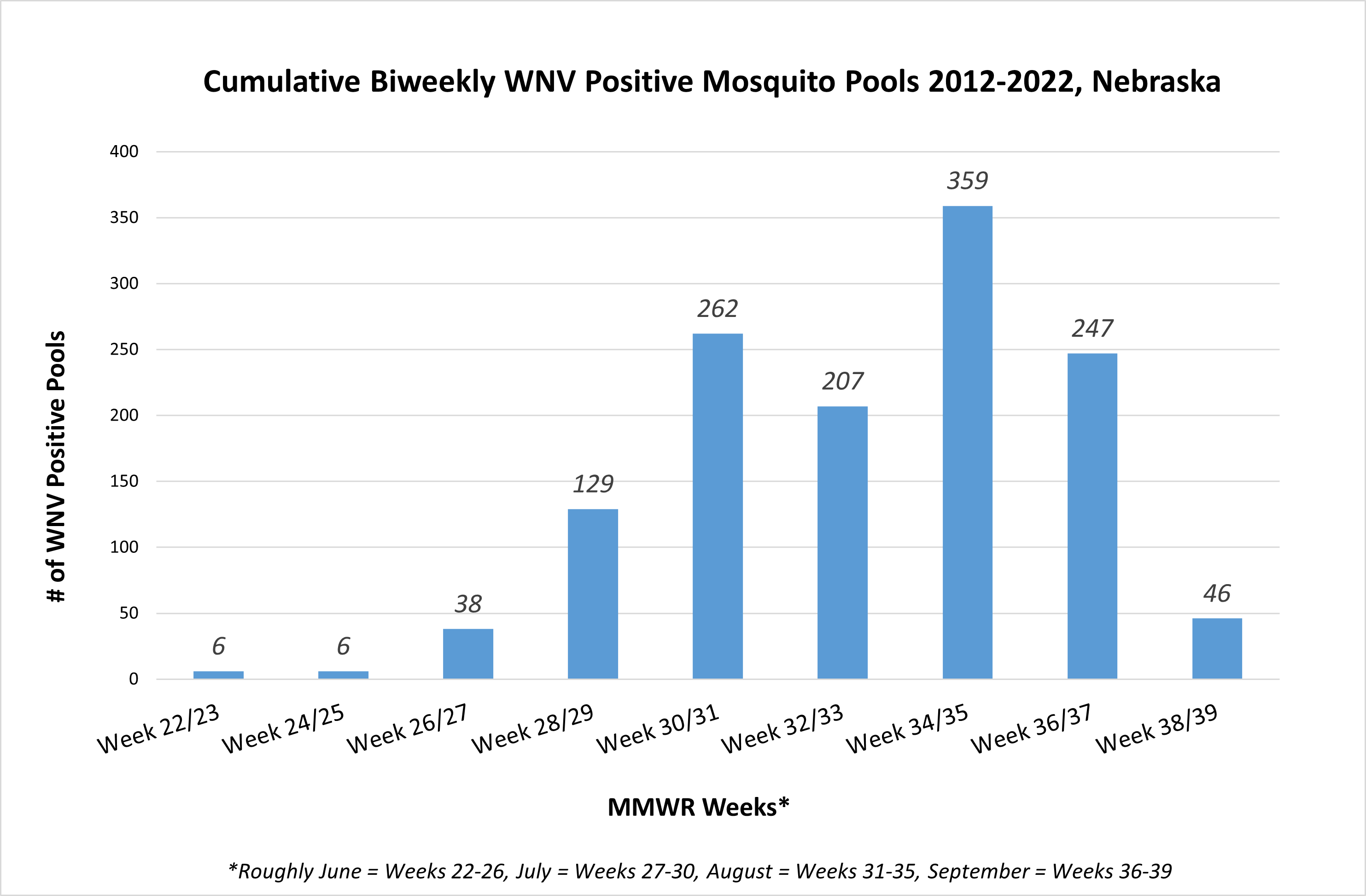 West Nile Virus Positive Mosquito Pools Nebraska, 2022