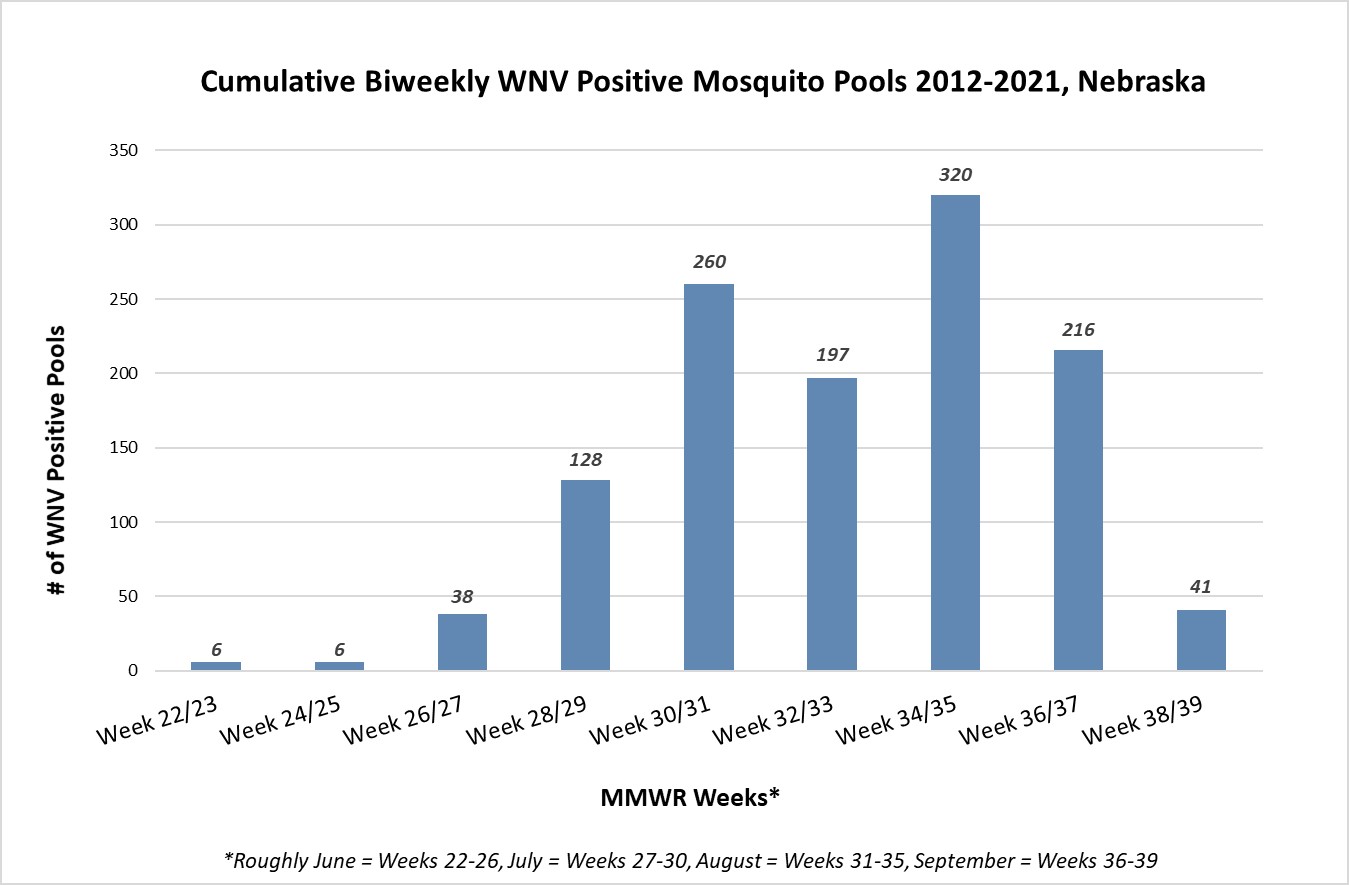 West Nile Virus Positive Mosquito Pools Nebraska, 2021