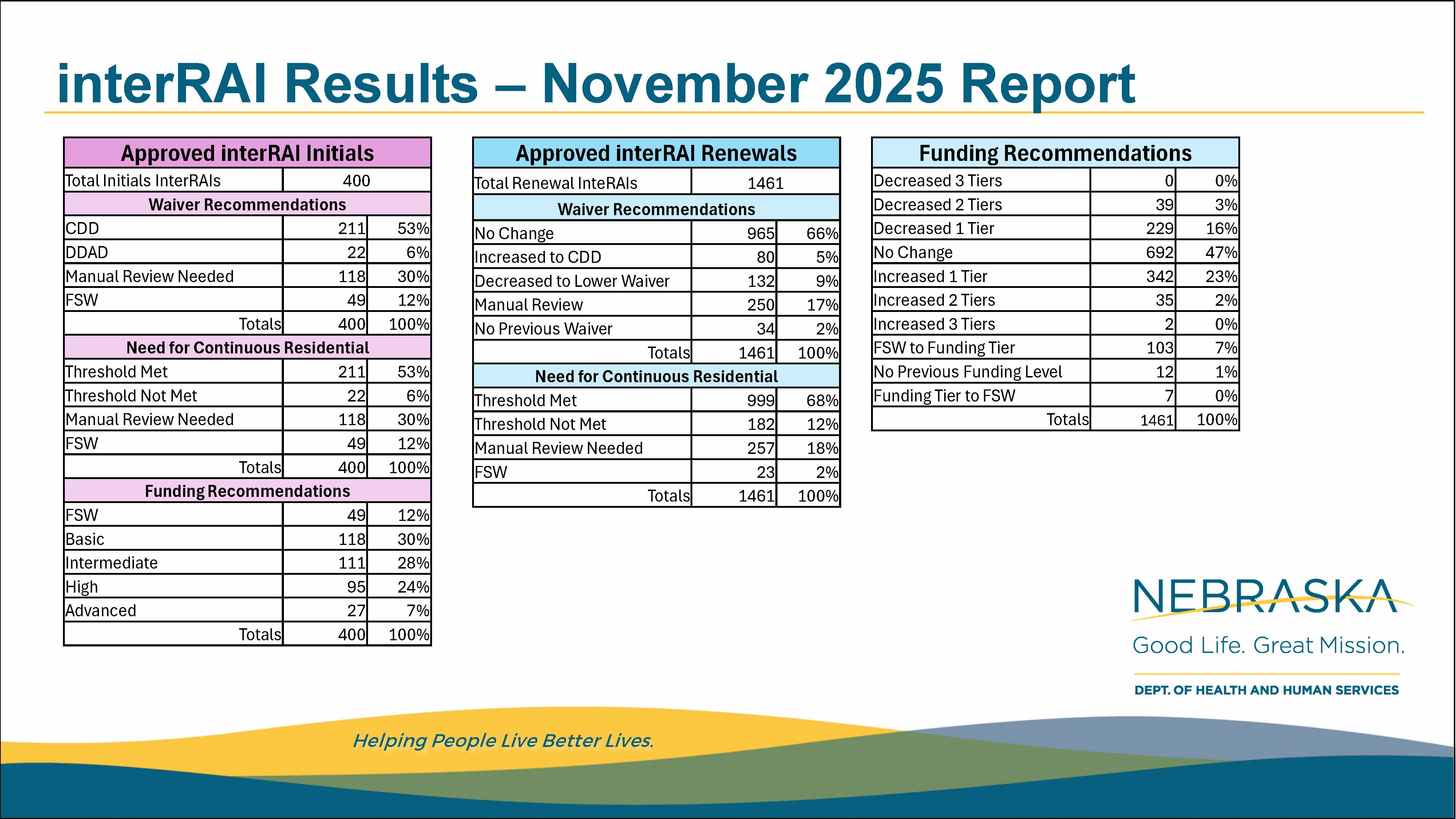 interRAI results in Nebraska