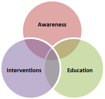3 Objective Graphic - Awareness, Interventions & Education