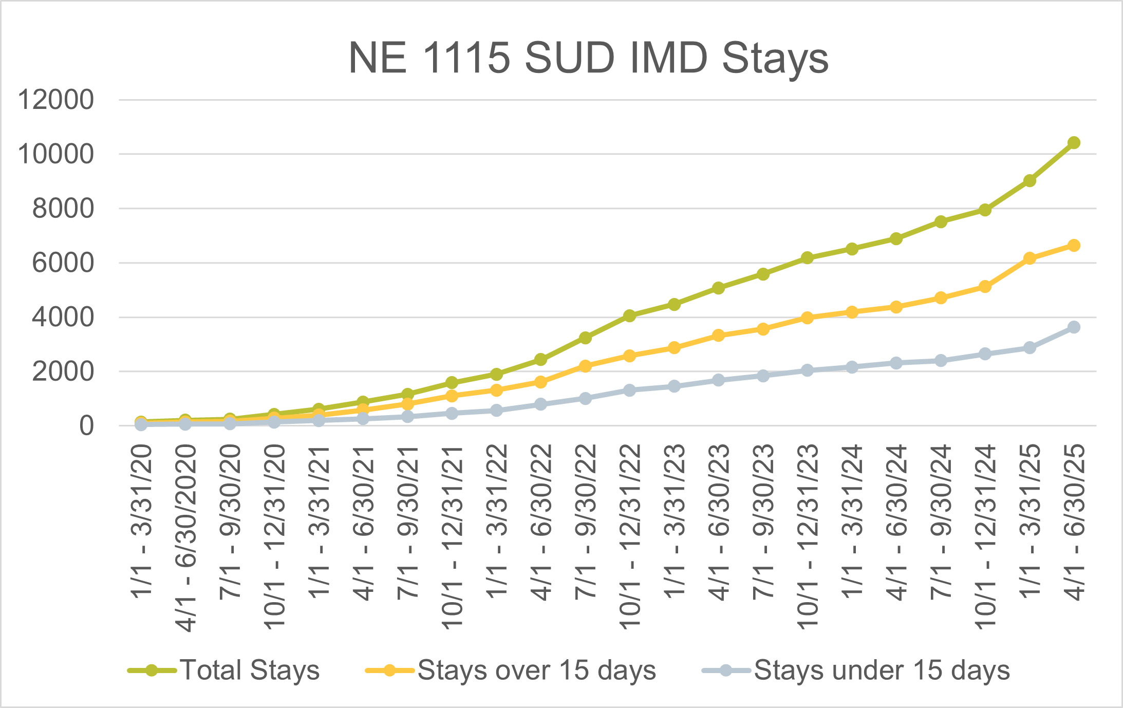 NE 1115 SUD IMD STAYS GRAPH