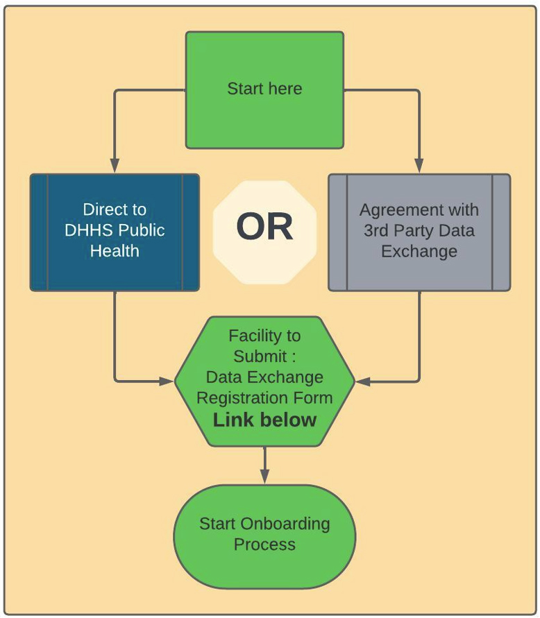 Eligible Provider or Healthcare Organization Public Data Exchange Steps