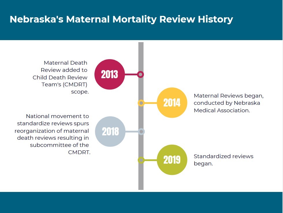 Nebraska's Maternal Mortality Review History